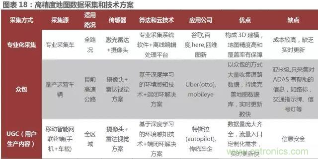 無(wú)人駕駛推進(jìn)時(shí)間表及五大技術(shù)領(lǐng)域關(guān)鍵節點(diǎn)