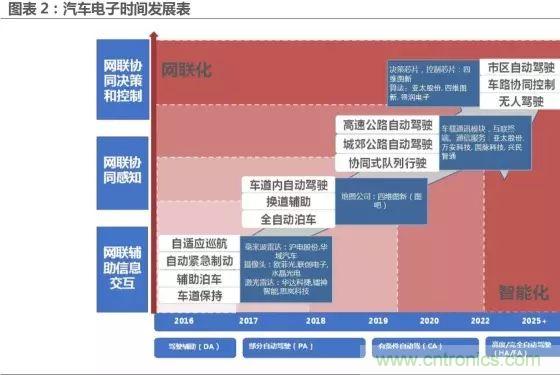 無(wú)人駕駛推進(jìn)時(shí)間表及五大技術(shù)領(lǐng)域關(guān)鍵節點(diǎn)