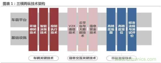 無(wú)人駕駛推進(jìn)時(shí)間表及五大技術(shù)領(lǐng)域關(guān)鍵節點(diǎn)