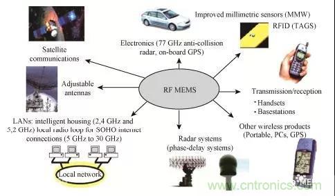 RF MEMS國內外現狀及發(fā)展趨勢