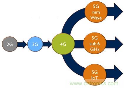 5G給RF前端產(chǎn)業(yè)生態(tài)帶來(lái)了什么改變？