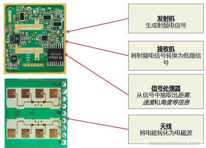 除了汽車(chē)，這么多應用都盯上了毫米波雷達！
