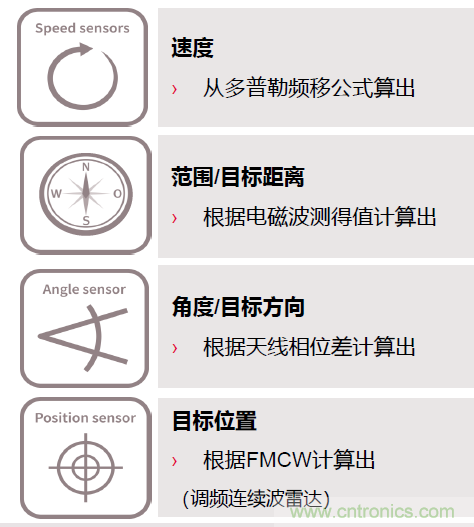 除了汽車(chē)，這么多應用都盯上了毫米波雷達！