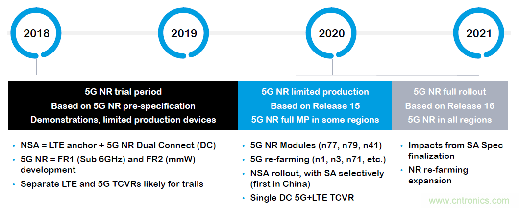 三年內會(huì )商用的5G射頻與測試的八個(gè)關(guān)注點(diǎn)
