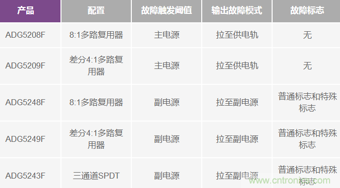 用過(guò)壓故障保護模擬開(kāi)關(guān)代替分立保護器件