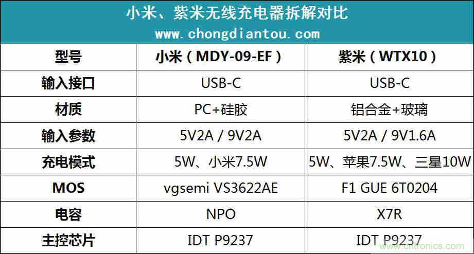 拆解對比：系出同門(mén)，小米、紫米無(wú)線(xiàn)充電器的差別有多大？