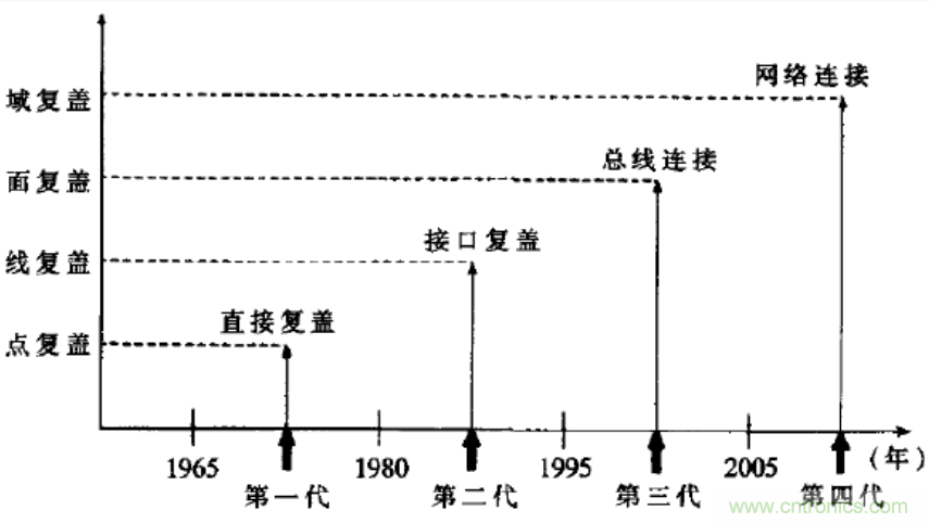 無(wú)線(xiàn)傳感網(wǎng)絡(luò )在物聯(lián)網(wǎng)技術(shù)中的意義與應用