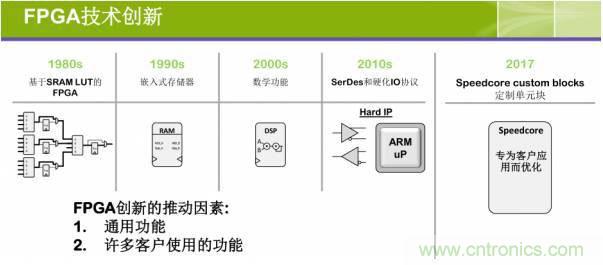 10分鐘了解FPGA市場(chǎng)現狀和未來(lái)趨勢