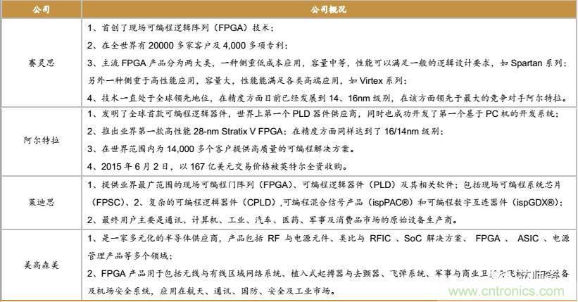 10分鐘了解FPGA市場(chǎng)現狀和未來(lái)趨勢