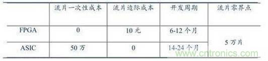 10分鐘了解FPGA市場(chǎng)現狀和未來(lái)趨勢