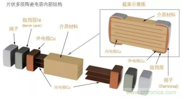 用了那么多年的電容，但是電容的內部結構你知道嗎？