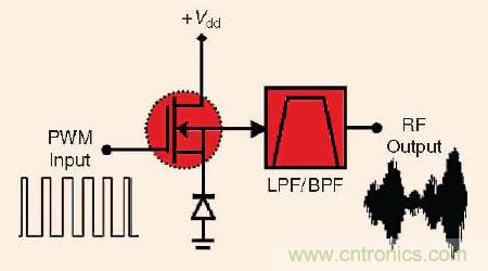 大牛干貨:軟件無(wú)線(xiàn)電的設計和測試