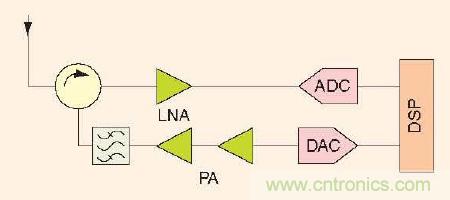 大牛干貨:軟件無(wú)線(xiàn)電的設計和測試