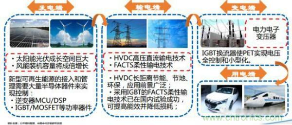堪稱(chēng)工業(yè)中的“CPU”：IGBT，中外差距有多大