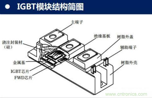 堪稱(chēng)工業(yè)中的“CPU”：IGBT，中外差距有多大