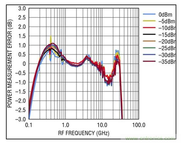 40GHz RMS 檢波器簡(jiǎn)化了準確的高頻功率測量