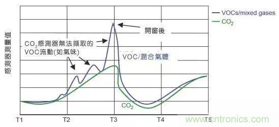 室內空氣檢測技術(shù)及VOC傳感器