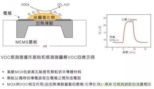 室內空氣檢測技術(shù)及VOC傳感器