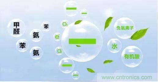 室內空氣檢測技術(shù)及VOC傳感器