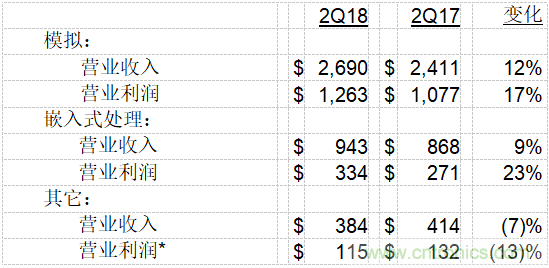 德州儀器公司發(fā)布2018年第二季度財務(wù)業(yè)績(jì)與股東回報