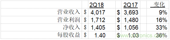 德州儀器公司發(fā)布2018年第二季度財務(wù)業(yè)績(jì)與股東回報