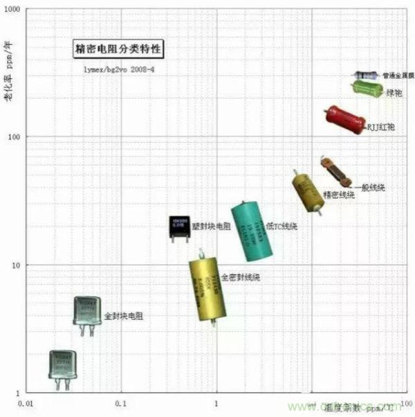 頭一次見(jiàn)文章把精密電阻說(shuō)得這么細致