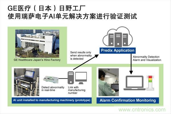 瑞薩電子通過(guò)其AI單元解決方案成功幫助GE醫療日野工廠(chǎng)完成生產(chǎn)力優(yōu)化測試