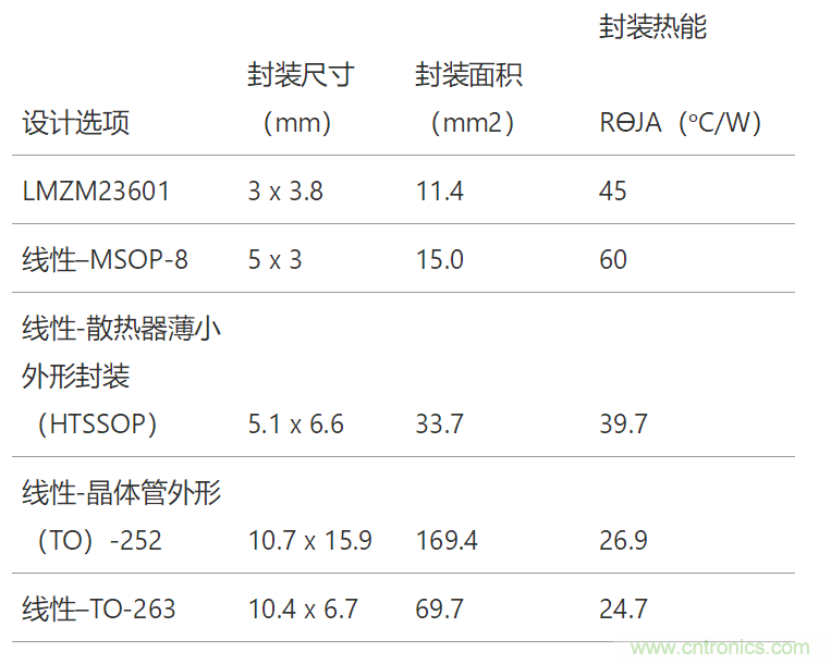 工業(yè)傳感器供電采用開(kāi)關(guān)穩壓器方案真的好嗎？