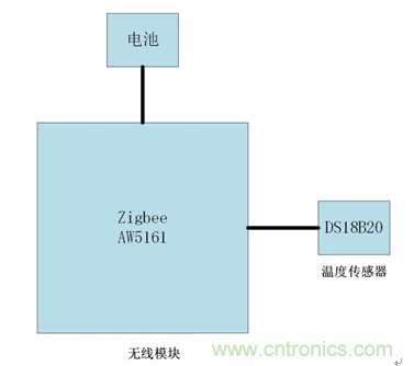 五年無(wú)需更換電池的無(wú)線(xiàn)測溫方案