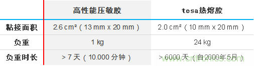 智能可穿戴的路在何方？ 德莎新品熱熔膠系列—抗溶劑、抗化學(xué)腐蝕