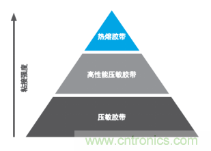 智能可穿戴的路在何方？ 德莎新品熱熔膠系列—抗溶劑、抗化學(xué)腐蝕