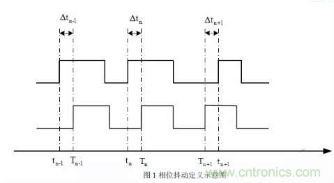 信號抖動(dòng)的定義、分類(lèi)及測量注意事項