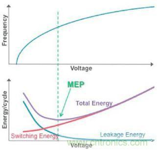 看電源管理IP如何顯著(zhù)提升SoC能效