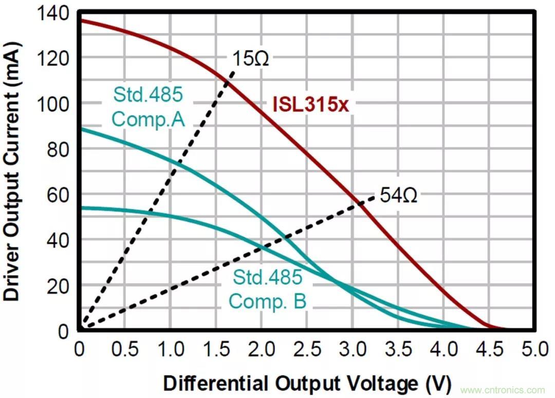 RS-485接口器件通訊無(wú)故障偏置電路的原理和設計 RS-485接口器件通訊無(wú)故障偏置電路的原理和設計