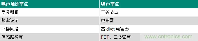 使用電源模塊簡(jiǎn)化低EMI設計