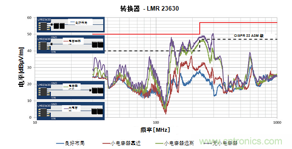 使用電源模塊簡(jiǎn)化低EMI設計