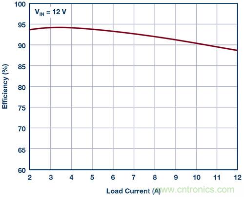 42 V、6 A（峰值7 A）、超低EMI輻射、高效率降壓型穩壓器
