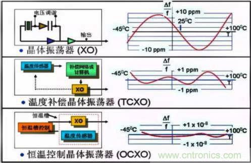 簡(jiǎn)要介紹四種晶體振蕩器及工作原理 簡(jiǎn)要介紹四種晶體振蕩器及工作原理
