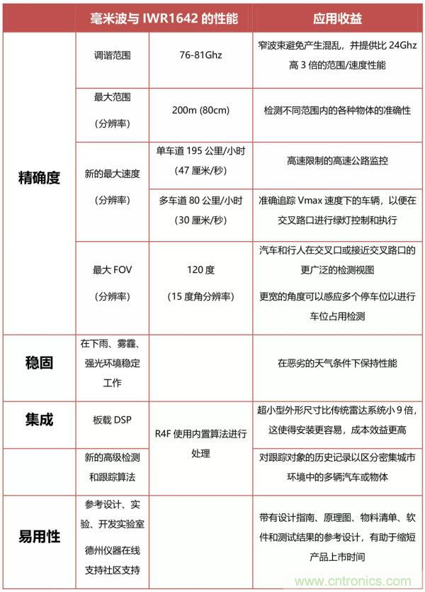 TI的創(chuàng )新毫米波技術(shù):用于交通監控的無(wú)線(xiàn)傳感解決方案