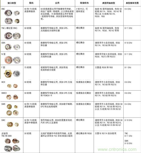 射頻連接器分類(lèi)、規格尺寸、型號、發(fā)展方向