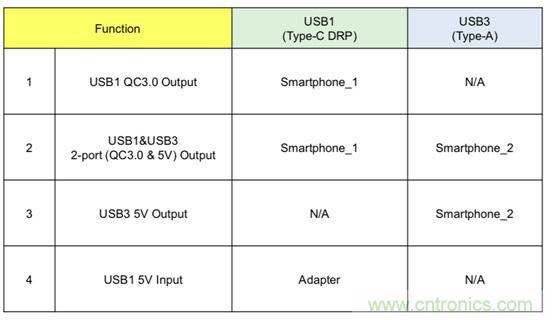 將USB PD的特性引入移動(dòng)電源設計 將USB PD的特性引入移動(dòng)電源設計