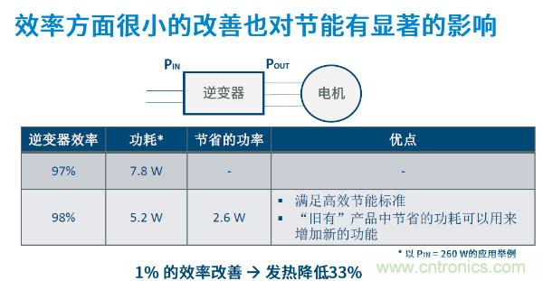 無(wú)刷電機IPM模塊存在哪些問(wèn)題？高效逆變器驅動(dòng)IC將取而代之？