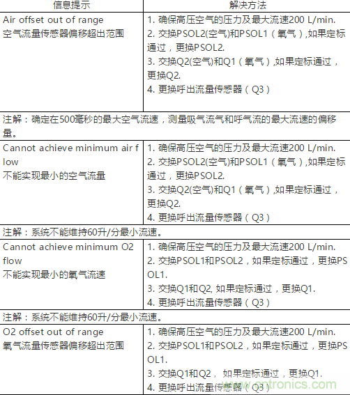 流量傳感器定標步驟及常見(jiàn)故障解決方法