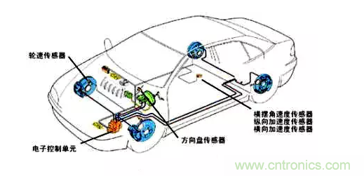 MEMS傳感器在汽車(chē)電子中的應用