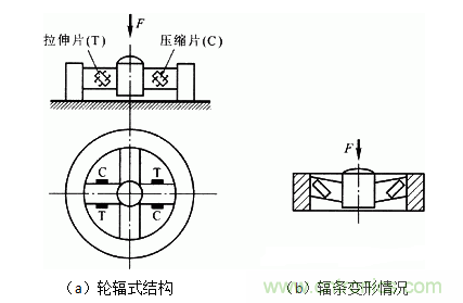 各種測力傳感器的解決方案全在這了！