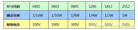 SMT厚膜電阻應用時(shí)，應注意哪些因素？