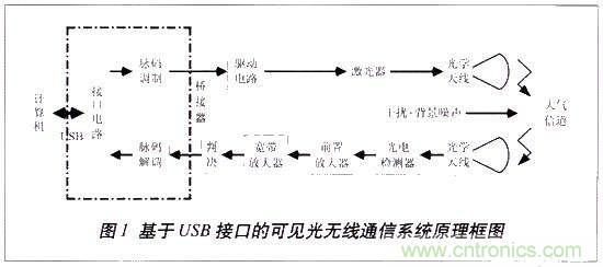 LiFi技術(shù)原理、優(yōu)缺點(diǎn)，可見(jiàn)光無(wú)線(xiàn)通信技術(shù)應用領(lǐng)域