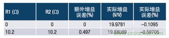 常見(jiàn)保護電路如何影響電流檢測放大器的精度