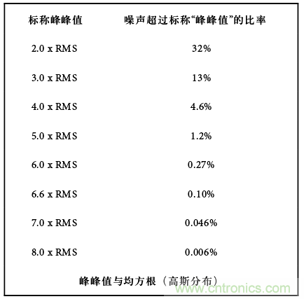 運算放大電路，該如何表征噪聲？