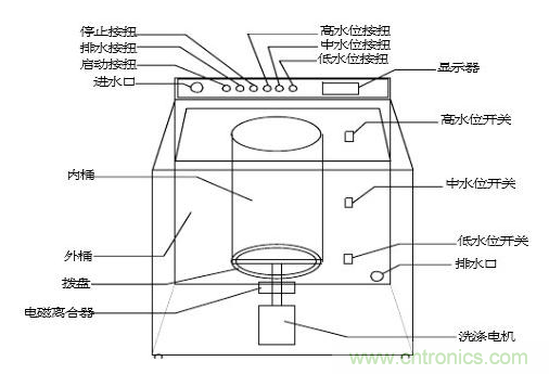 洗衣機水位傳感器工作原理、安裝位置、故障表現